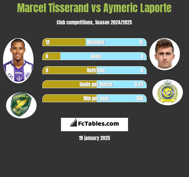 Marcel Tisserand vs Aymeric Laporte h2h player stats