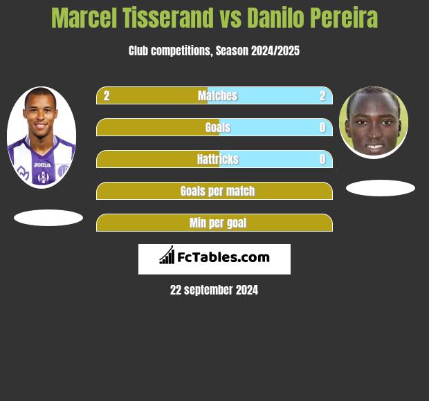 Marcel Tisserand vs Danilo Pereira h2h player stats