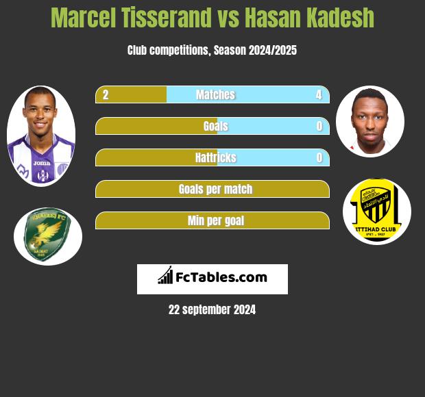 Marcel Tisserand vs Hasan Kadesh h2h player stats