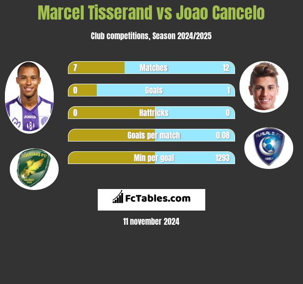 Marcel Tisserand vs Joao Cancelo h2h player stats