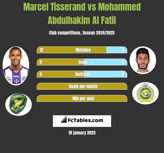 Marcel Tisserand vs Mohammed Abdulhakim Al Fatil h2h player stats