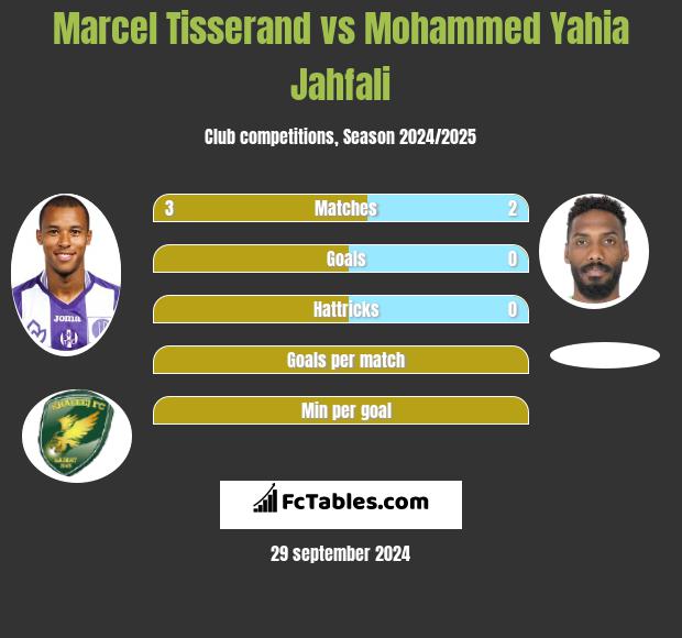 Marcel Tisserand vs Mohammed Yahia Jahfali h2h player stats