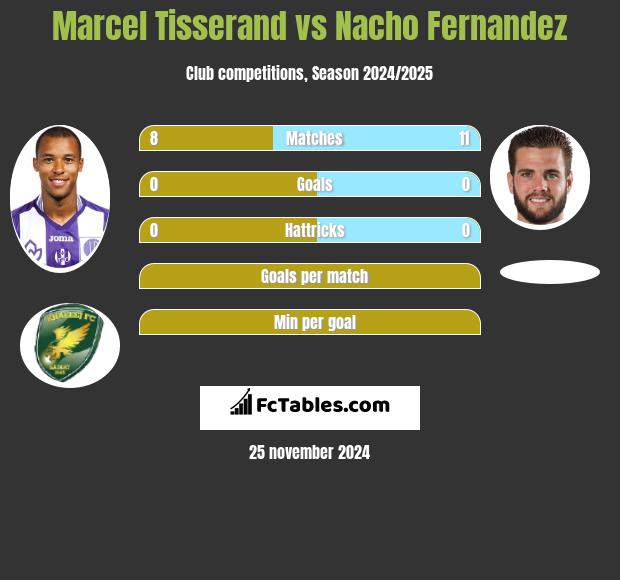 Marcel Tisserand vs Nacho Fernandez h2h player stats