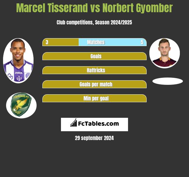 Marcel Tisserand vs Norbert Gyomber h2h player stats