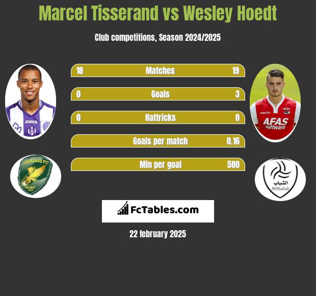 Marcel Tisserand vs Wesley Hoedt h2h player stats