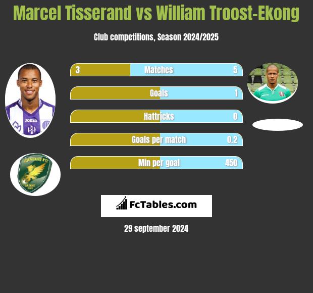 Marcel Tisserand vs William Troost-Ekong h2h player stats