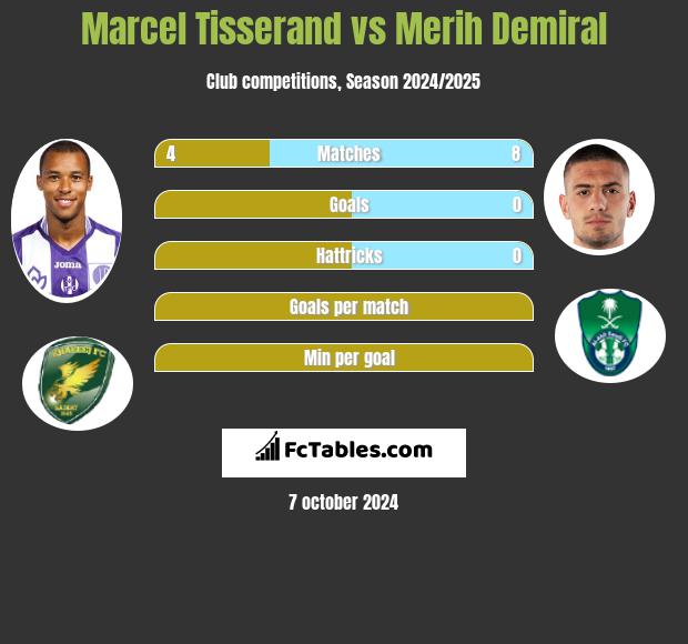 Marcel Tisserand vs Merih Demiral h2h player stats