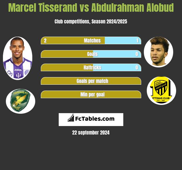 Marcel Tisserand vs Abdulrahman Alobud h2h player stats