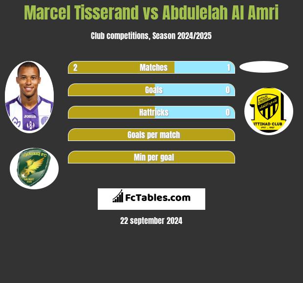 Marcel Tisserand vs Abdulelah Al Amri h2h player stats