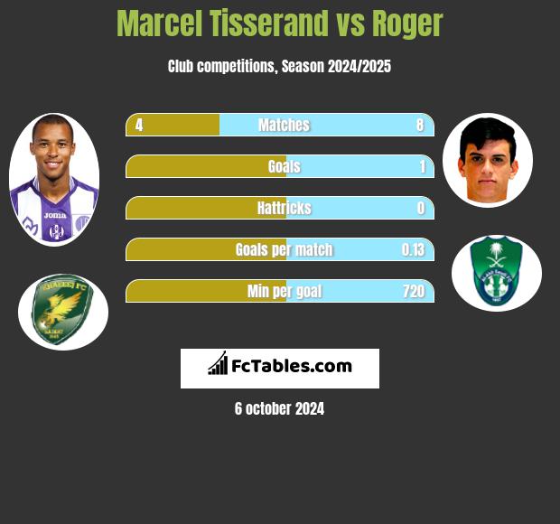 Marcel Tisserand vs Roger h2h player stats