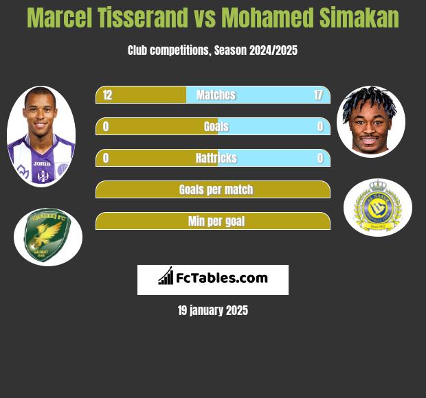 Marcel Tisserand vs Mohamed Simakan h2h player stats