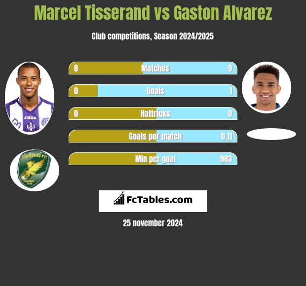 Marcel Tisserand vs Gaston Alvarez h2h player stats