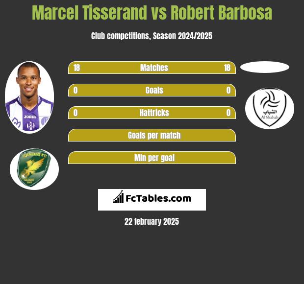 Marcel Tisserand vs Robert Barbosa h2h player stats