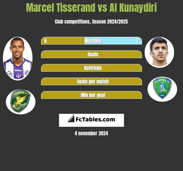 Marcel Tisserand vs Al Kunaydiri h2h player stats