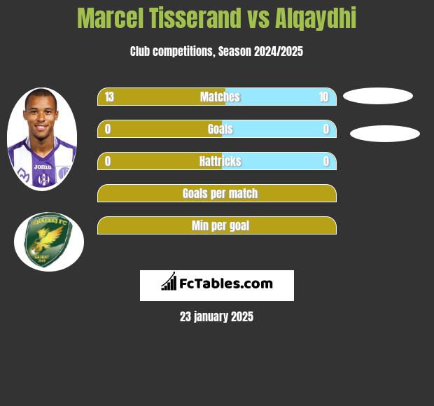 Marcel Tisserand vs Alqaydhi h2h player stats