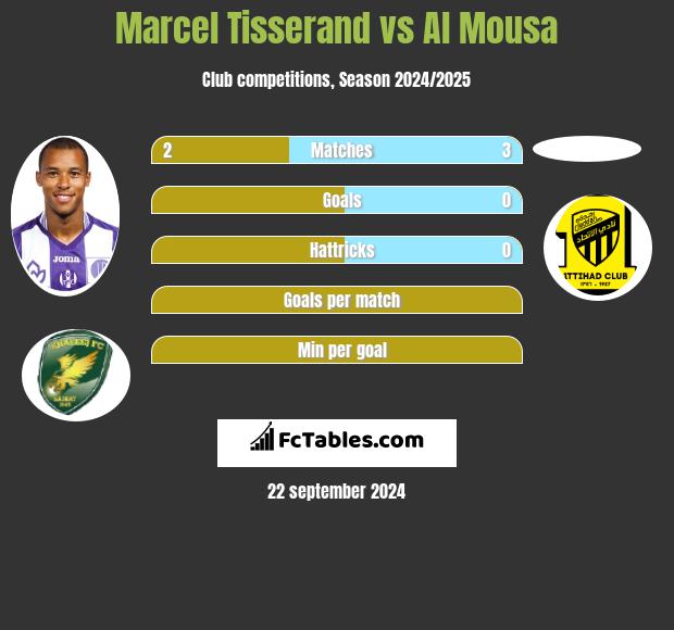 Marcel Tisserand vs Al Mousa h2h player stats