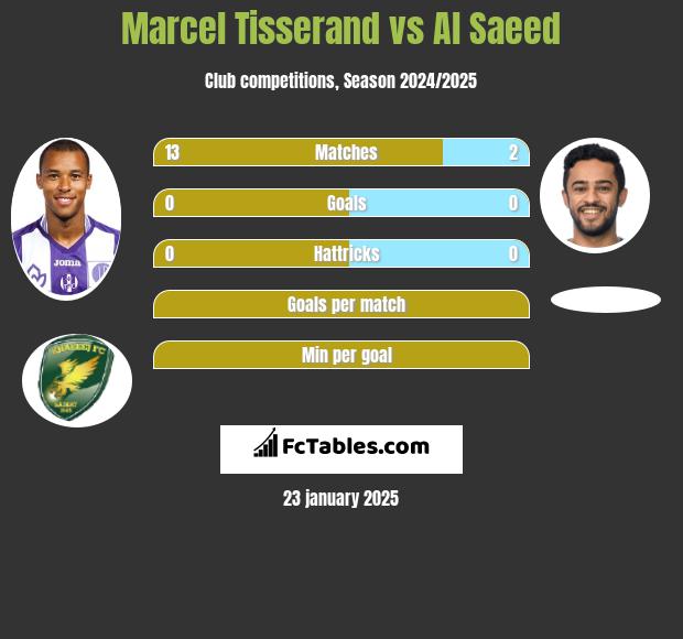 Marcel Tisserand vs Al Saeed h2h player stats