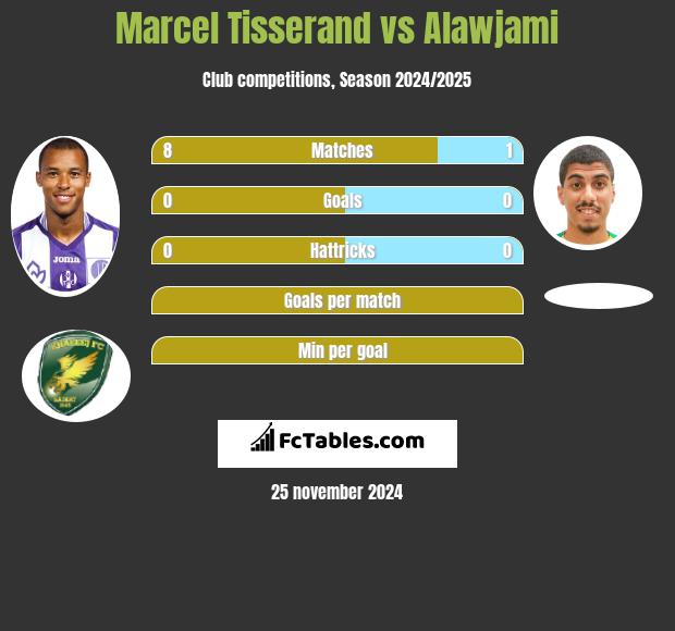 Marcel Tisserand vs Alawjami h2h player stats