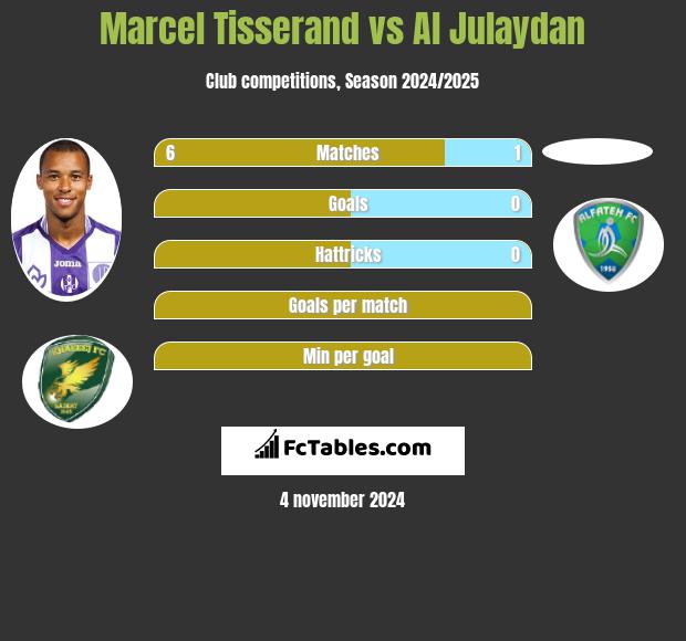 Marcel Tisserand vs Al Julaydan h2h player stats