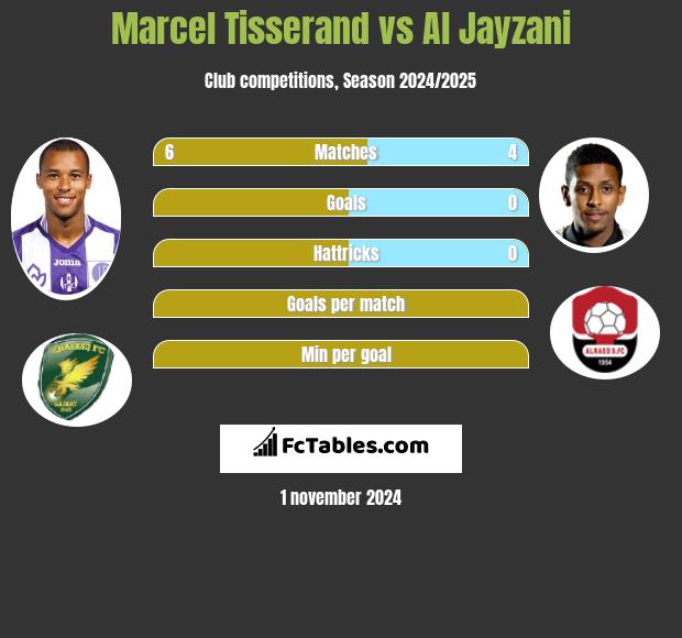 Marcel Tisserand vs Al Jayzani h2h player stats