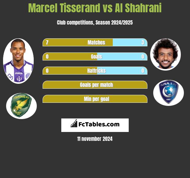 Marcel Tisserand vs Al Shahrani h2h player stats