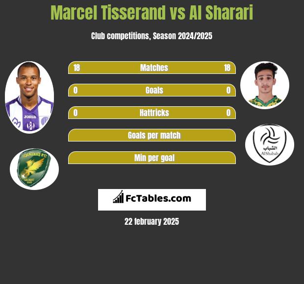 Marcel Tisserand vs Al Sharari h2h player stats