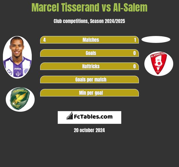 Marcel Tisserand vs Al-Salem h2h player stats