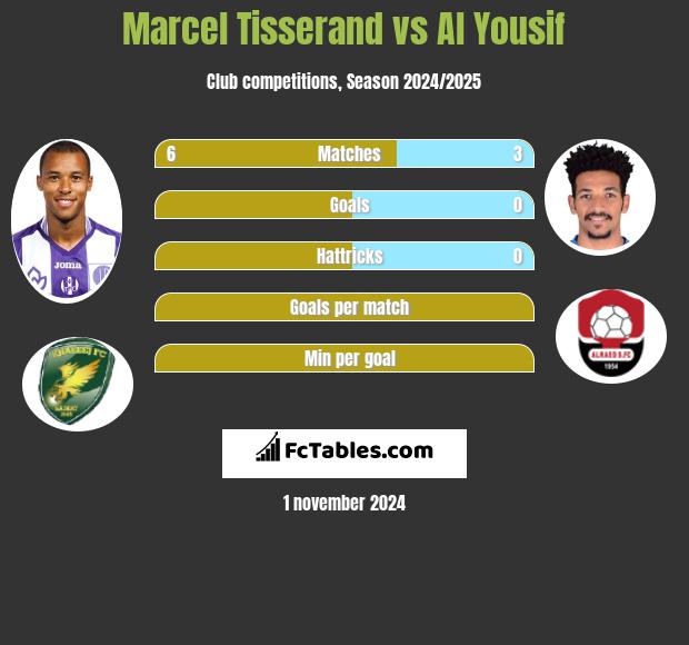 Marcel Tisserand vs Al Yousif h2h player stats