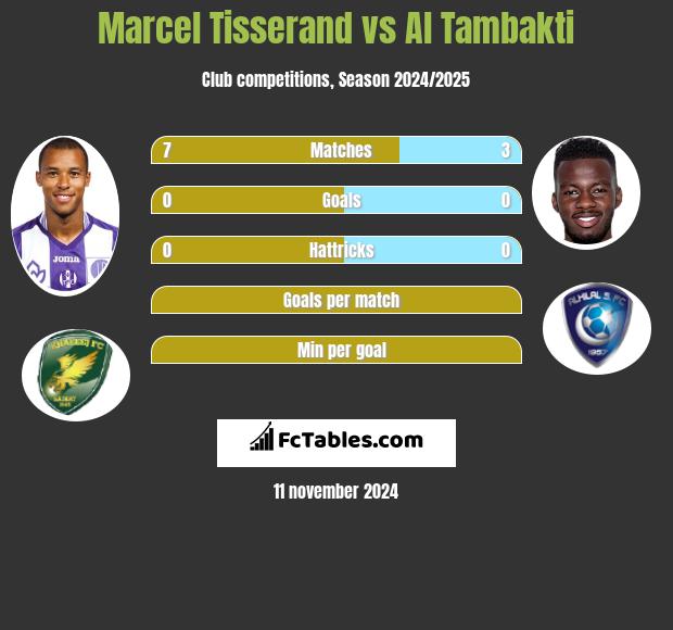 Marcel Tisserand vs Al Tambakti h2h player stats