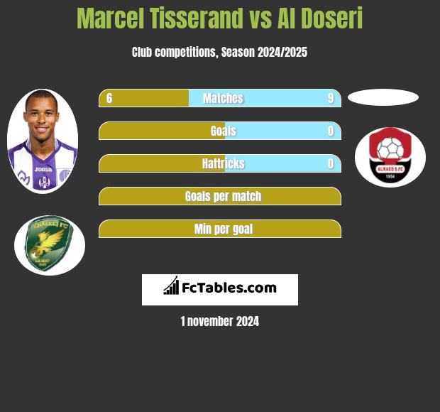 Marcel Tisserand vs Al Doseri h2h player stats