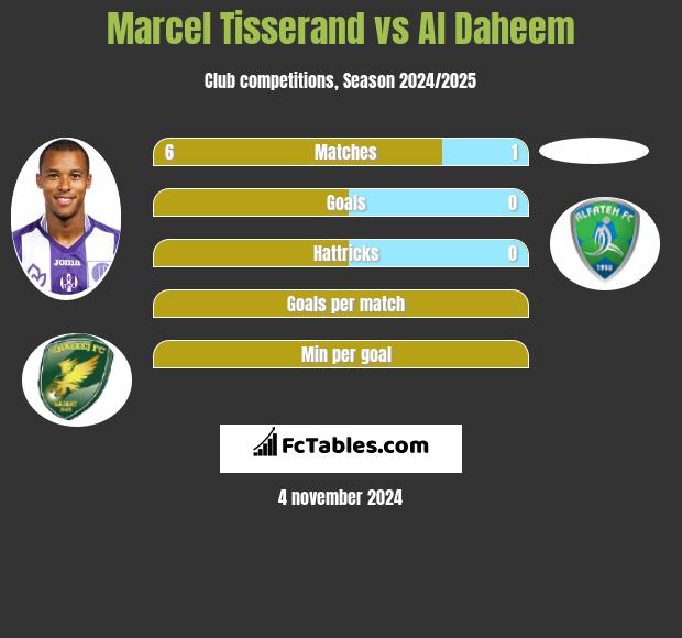 Marcel Tisserand vs Al Daheem h2h player stats