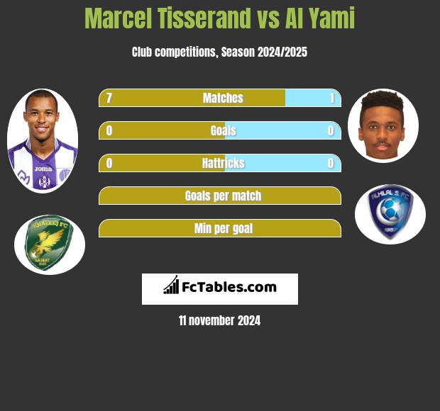 Marcel Tisserand vs Al Yami h2h player stats