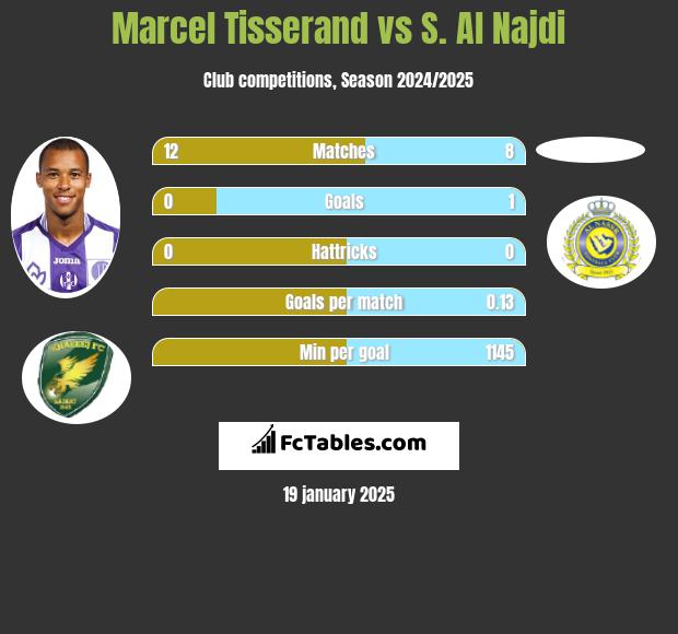 Marcel Tisserand vs S. Al Najdi h2h player stats