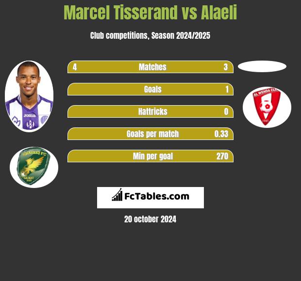 Marcel Tisserand vs Alaeli h2h player stats