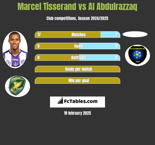 Marcel Tisserand vs Al Abdulrazzaq h2h player stats