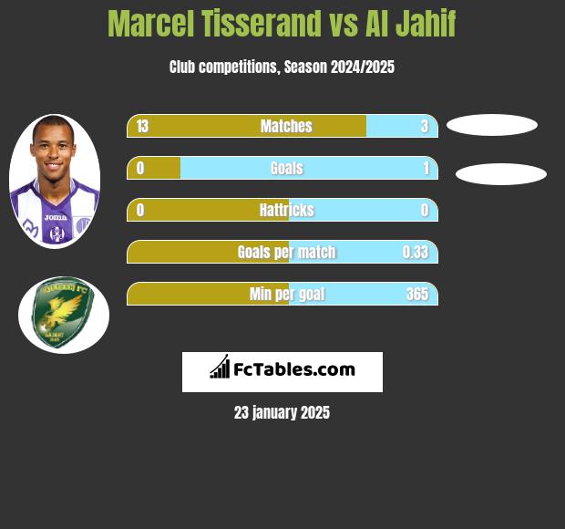 Marcel Tisserand vs Al Jahif h2h player stats