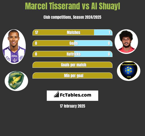 Marcel Tisserand vs Al Shuayl h2h player stats