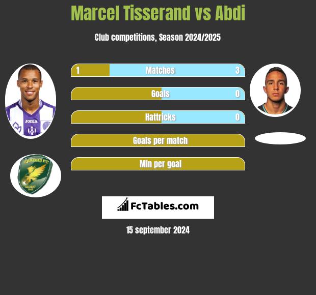 Marcel Tisserand vs Abdi h2h player stats