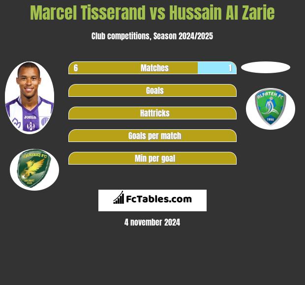 Marcel Tisserand vs Hussain Al Zarie h2h player stats