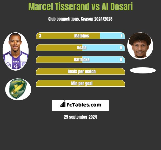 Marcel Tisserand vs Al Dosari h2h player stats