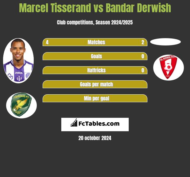 Marcel Tisserand vs Bandar Derwish h2h player stats