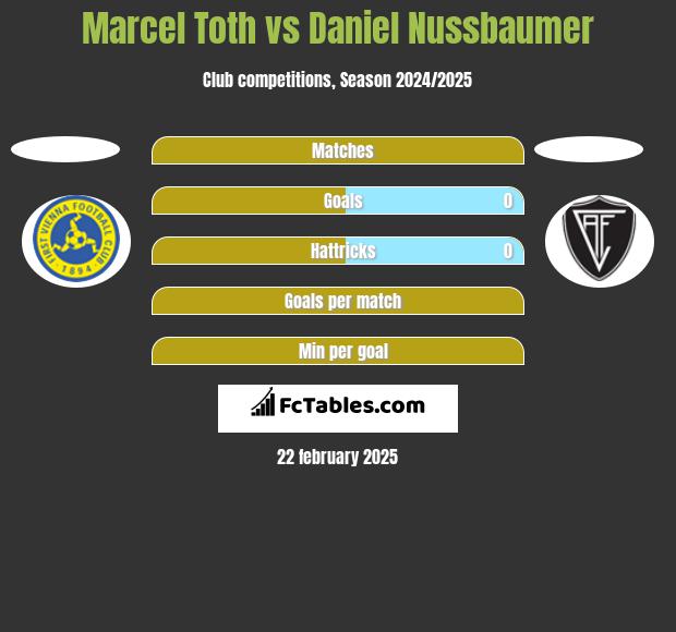 Marcel Toth vs Daniel Nussbaumer h2h player stats