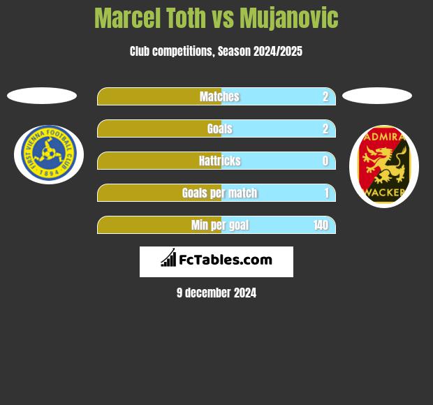 Marcel Toth vs Mujanovic h2h player stats