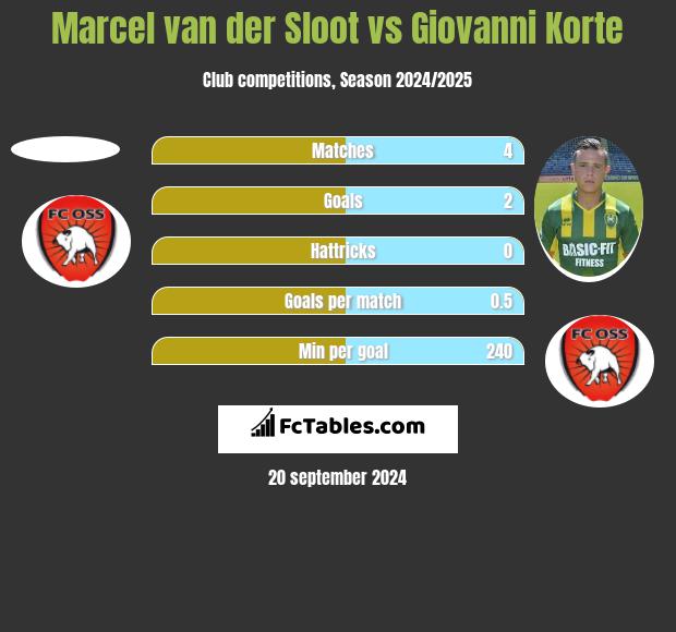 Marcel van der Sloot vs Giovanni Korte h2h player stats