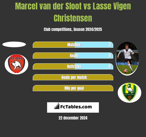 Marcel van der Sloot vs Lasse Vigen Christensen h2h player stats