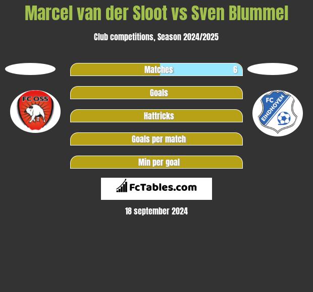 Marcel van der Sloot vs Sven Blummel h2h player stats