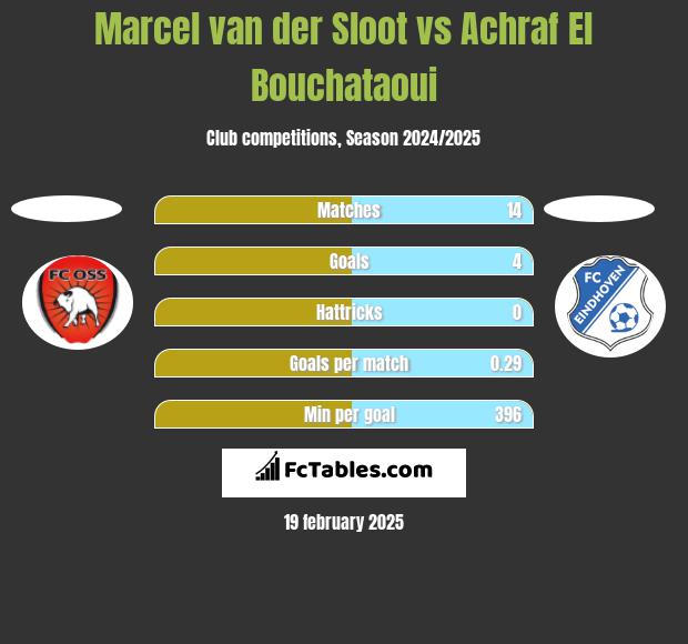 Marcel van der Sloot vs Achraf El Bouchataoui h2h player stats