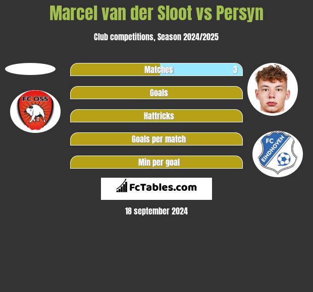 Marcel van der Sloot vs Persyn h2h player stats