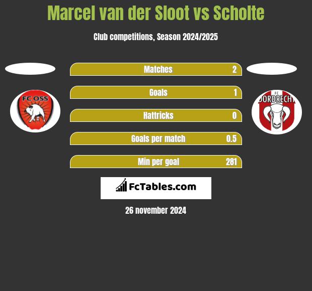 Marcel van der Sloot vs Scholte h2h player stats