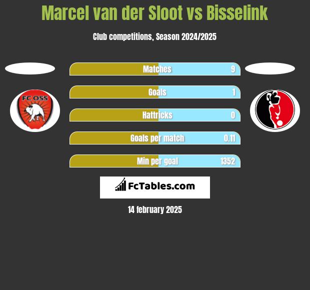 Marcel van der Sloot vs Bisselink h2h player stats